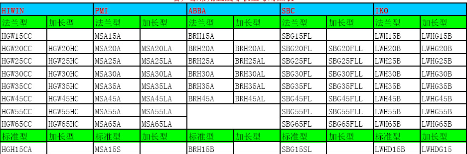 直線導軌滑塊尺寸表！